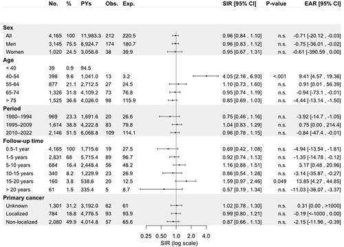 Figure 3 Standardized incidence ratios and excess absolute risk per 1000 person-years for any metachronous second primary cancer among 4165 esophageal and gastric cardia adenocarcinoma patients diagnosed in Finland during 1980–2022 stratified by sex, age at diagnosis of primary tumor, follow-up period, follow-up time, and primary disease stage.