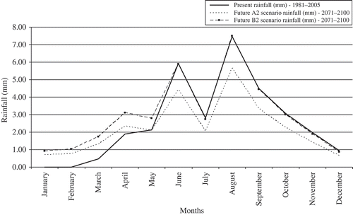 Fig. 7 Comparison of present and bias-corrected future scenario daily precipitation during the monsoon season.