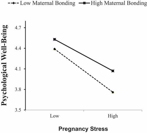Figure 2. Interactive Effect of Pregnancy Stress and Maternal-Fetal Bonding on Psychological Well-being.