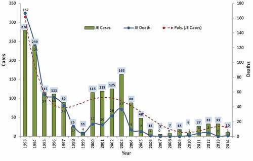 Figure 3. JE cases and deaths and their polynominal trendline in Tamil Nadu.