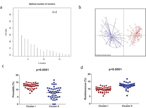 Figure 1. Maternal gut microbial clusters and representative genus. The PAM method shows that participants are separated into two clusters (a) and Principal Component Analysis (PCA) showed the two differential clusters (b); the relative abundances (%) of the representative bacterial genus in each cluster are represented, Prevotella in Cluster I (red circles) (c) and Ruminococcus in Cluster II (blue squares) (d). The middle line represents the media of all values.