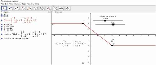 Figure 3. Values where the function is continuous