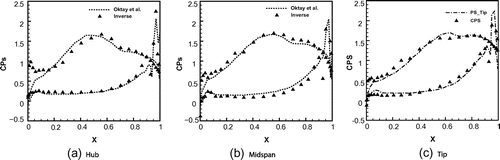 Figure 8. The E/TU-1 Test Case. Distribution of the static pressure coefficient Cps along the blade at various radial positions.