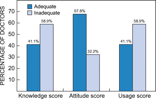 Figure 1: Knowledge, attitude and usage scores