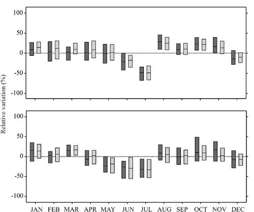 Figure 2. Relative variation in the machines’ volume produced (dark gray) and worked time (light gray) over months for 2018 (upper panel) and 2019 (lower panel). Boxes indicate median and quartile values. A relative variation value of 0% indicates that the value for that month was the same as the mean value for the machine’s performance during the observed 24 months. The lowest possible relative variation value −100% indicates that the machine had not been used or produced any volume at all that month. N = 77 machines per month.