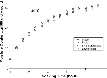Figure 5. Experimental and predicted moisture contents at 40oC.