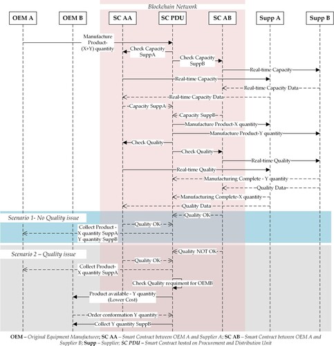 Figure 3. Logical view of the blockchain network.