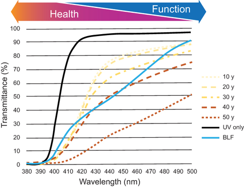 Figure 1 Transmittance on the UV-violet-blue spectral zone of the human crystalline lens at different ages (dotted and dashed).