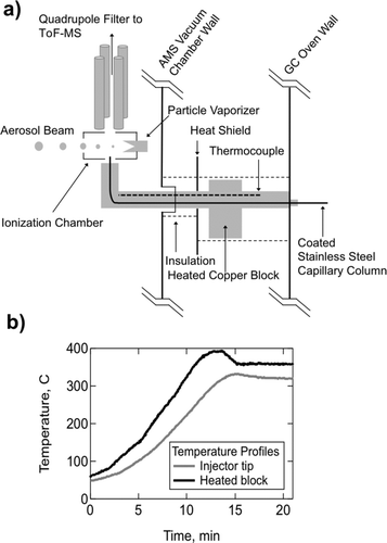 FIG. 2 Design and performance of a heated GC-MS interface. (a) The GC column is connected to a transfer line (coated stainless steel capillary) that travels through a heated copper block, delivering the sample to the ionization chamber prior to mass spectral detection. A quadrupole filter is used to deflect the large abundance of carrier helium gas prior to delivery to the ToF-MS. (b) Temperature profiles of heated transfer line system. For a 350°C set point temperature at the copper block, there is approximately a 40°C deviation as measured at the tip of the injector. Heat up time to reach stable operating temperature is about 20 min.