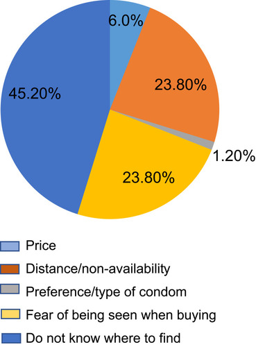 Figure 1 Reason for nonaccessibility of condom among respondents, Addis Ababa, 2019 (n=677).