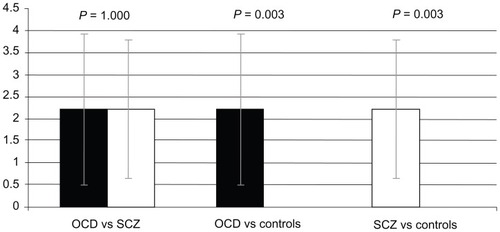 Figure 2 Mean number of discordant responses in obsessive-compulsive disorder, schizophrenia, and control groups.