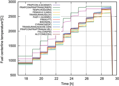 Fig. 10. Calculated fuel centerline temperature evolution at PPN during the xM3 power ramp.