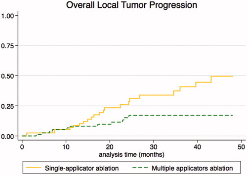 Figure 4. Comparison of overall local tumour progression between single-applicator group (N = 80) and multi-applicator group (N = 80). Overall local tumour progression includes primary RFA failure and local tumour progression.