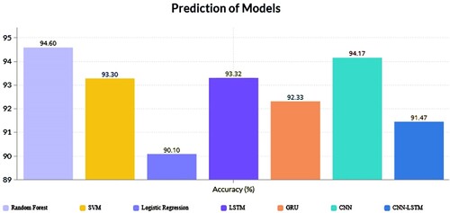 Figure 6. Graphical representation of prediction of models.