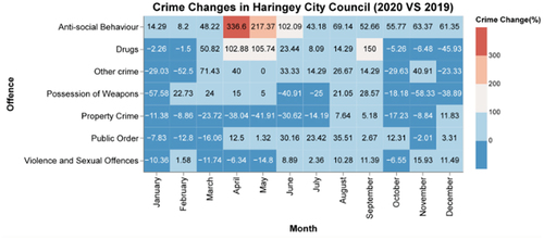Figure 12. Crime changes in Haringey (2020 VS 2019).