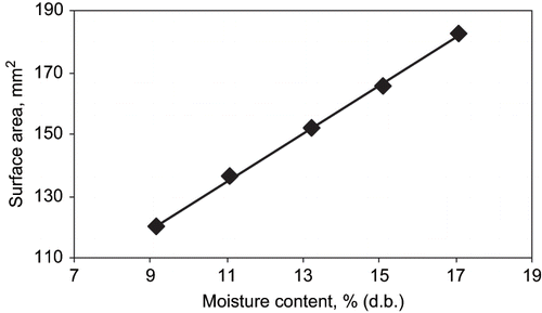 Figure 3 Effect of moisture content on surface area of sweet corn.