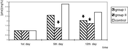 Figure 6. Phe concentration in blood of the hyperphenylalanemia rats treated with two different preparations. *There is a significant difference between treatment group and control group (P<0.05).