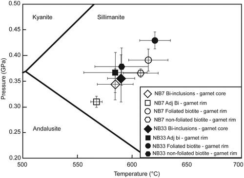 Figure 8. P–T conditions obtained through GBAQ-GB thermobarometry on metapelite samples JC21NB7 (unfilled shapes) and JC21NB33 (filled shapes). The kyanite–sillimanite–andalusite isograds are marked in bold black lines.