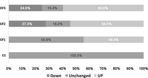 Figure 1. Change in peacekeepers’ attitude towards international PKOs by rank (ex-ante vs. ex-post deployment).