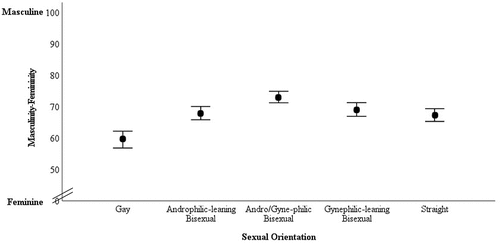 Figure 5. Ratings of femininity-masculinity by sexual orientation of speaker (inclusive of gay, straight, and three subtypes of bisexual voices). Note due to the within-subjects nature of the design, the 95% CI should be interpreted with caution. See Franz and Loftus (2012) for review.