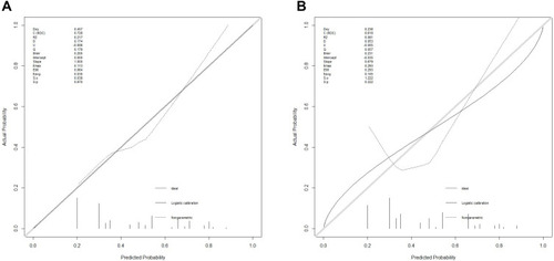 Figure 4 Calibration curve of the nomogram in the training data set (A), in the external validation data set (B). Great consistencies between predictive values and actual condition were represented, as Hosmer-Lemeshow test showed the p-value was 0.7955961 (>0.1), 0.1150245 (>0.1), respectively.