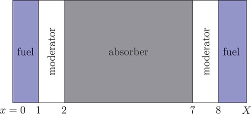 Fig. 3. Layout for the multiregion slab problem from Kornreich and Parsons.Citation21 The total width of the problem, X, can be either 9 or 9.1.
