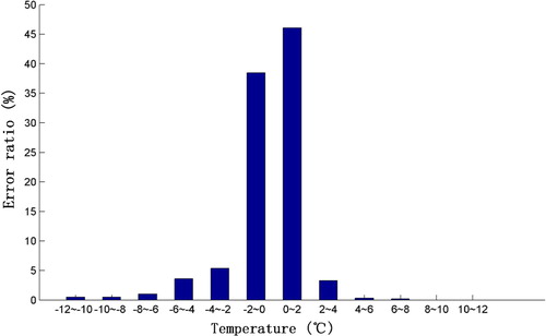 Figure 6. Distribution of classification errors among different temperature ranges for the new algorithm (descending).