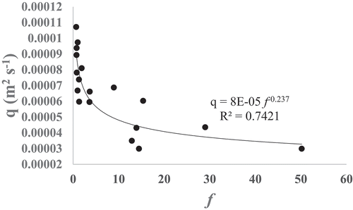 Figure 2. Relationship of water discharge (q) and hydraulic resistance (Darcy-Weisbach coefficient) to overland flow generated by simulated rains on a semi-arid hillslope of 8.9% with bare soil, or bare soil vegetated with shrub, Guandu beans and sweet potato. Values are averages of four repetitions