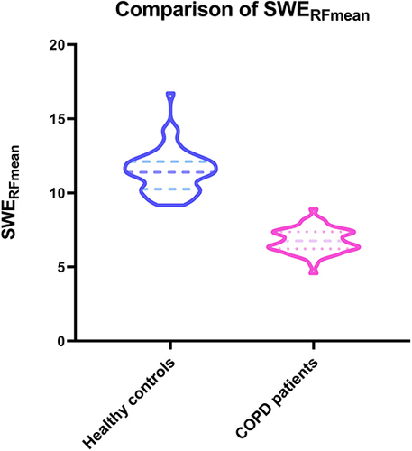 Figure 3 Comparison of SWERFmean in healthy controls and COPD patients.