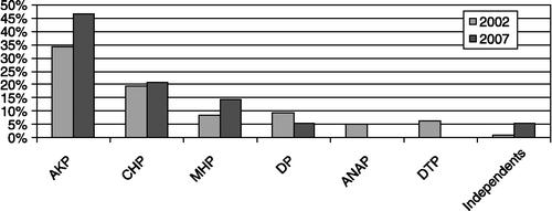 Figure 1 Electoral performance of the major parties 2002 and 2007. Source: Tuncer (Citation2007).