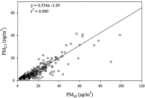 Figure 3. The correlation between PM2.5 and PM10 of Palangka Raya aerosol.