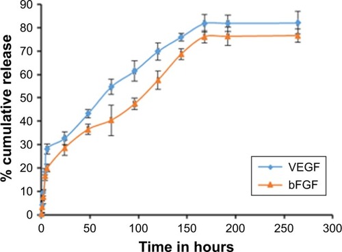 Figure 3 Release kinetics of bFGF and VEGF from poly (lactic-co-glycolic acid) nanoparticle (mean ± SD, n=3).Abbreviations: bFGF, basic fibroblast growth factor; VEGF, vascular endothelial growth factor.