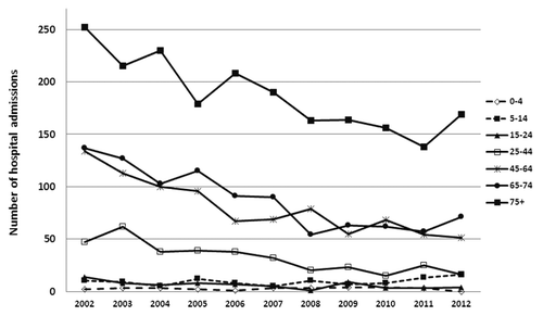 Figure 2. Hospitalizations stratified by age groups for HZ-related diseases, Tuscany, 2002–2012.