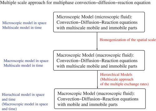 Figure 1. Multiscale modelling in time and space of a porous media model.