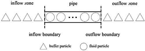 Figure 1. Sketch of the computational domain of pipe.