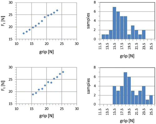 Figure 8. Grip and mean force Ft transmitted by the hand-arm system to the handle with sitting posture (upper) and standing posture (lower) with grasping; in the histograms: grip on the abscissa axis divided into intervals, the number of times that the measure fell in a given interval on the ordinate axis.