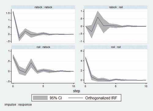 Figure 2. Impulse response graphs for second time period for oil exporting countries.Source. Authors.