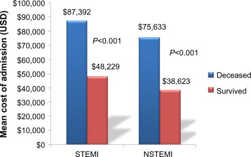Figure 5 Unadjusted mean cost of an acute coronary syndrome admission by STEMI and NSTEMI diagnosis.