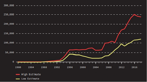 Figure 1. Estimated number of active Salafi jihadist fighters, 1980–2018.