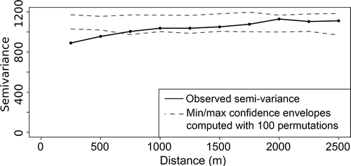 Figure 8. Semivariogram of the residuals of the multiple linear regression model for the entire sample.