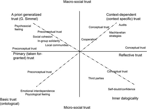 Figure 1. General structure of trust (Markova, Linell, and Gillepsie Citation2007, 11).