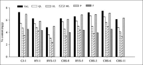 Figure 3. Comparison of vitamin C content of different tissues in eight A. arguta accessions. YAL, young apical leaves; QL, leaves expanded to 1/4–1/3 of the full leaf size; HL, leaves expanded to 1/2 to 2/3 of the full leaf size; ML, mature leaves; P, petioles of young apical leaves; F, fruits.
