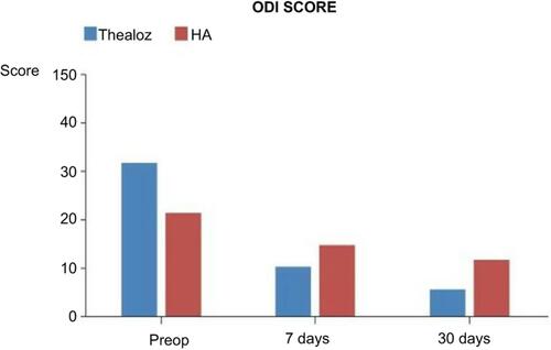 Figure 2 Mean OSDI score pre-operatively and seven days and 30 days post operatively. The bars represent standard deviation of the mean.Abbreviations: HG, Hyaluronate group; Trehalose, Trehalose group; OSDI, ocular surface disease index.