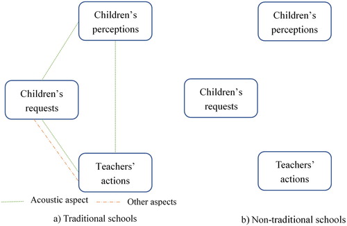 Figure 5. Relationships between children’s comfort perceptions, requests and teachers’ actions at different schools.