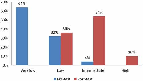 Figure 1. Participants’ reading skill levels based on pre- and post-test scores.