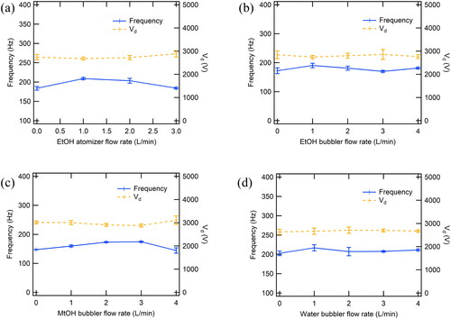 Figure 6. Discharge voltage (Vd) and frequency measured at SDG electrode using different carrier gas flowrates. (a) at EtOH atomizer, (b) at EtOH bubbler, (c) at MeOH bubbler, (d) at water bubbler. Error bars indicate standard deviations over 10 repeated measurements.