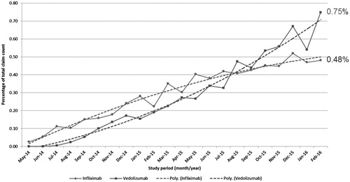 Figure 4. Home infusion adoption as a percentage of total claims of infliximab and vedolizumab over time. Exact percentages for home infusion adoption of each drug are shown for the final month. Dotted line represents a polynomial smoothed estimation of home infusion adoption rate. Abbreviation. Poly, polynomial.