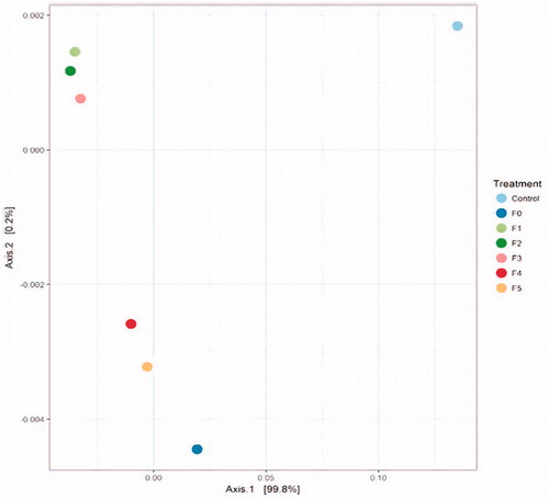 Figure 3. Principal component analysis (PCoA) of fungal ITS-1 gene sequence tags generated from an Illumina MiSeq sequencing run (F0 = unfractionated CT, F1= Fraction F1, F2= Fraction F2, F3= Fraction F3, F4= Fraction F4, and F5= Fraction F5). Percentage of the diversity distribution explained by each axis is indicated on the figure. CT: condensed tannin.