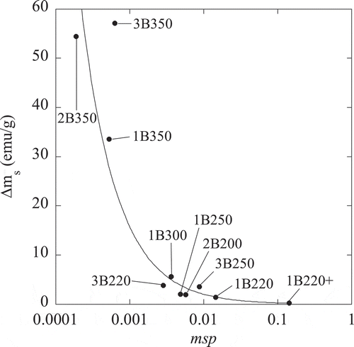 Figure 12. Microstructural and magnetic stability parameters, msp and Δms respectively, as defined in the main body of the text. Note that, for the sake of clarity, the microstructural parameter has been represented in log scale. The solid line is just a guide for the eye.