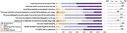 Figure 7 Post-course survey responses showing student ratings of learning outcomes and other impacts.